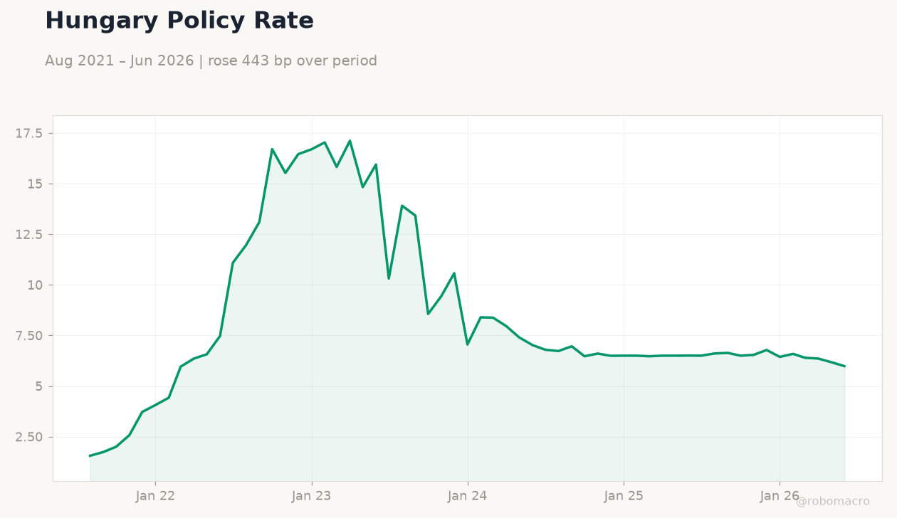 Hungary Policy Rate