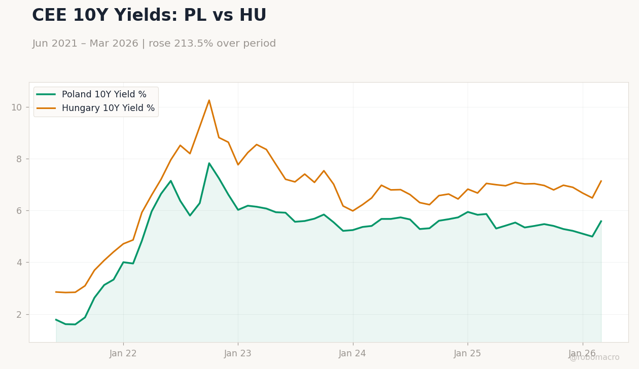 CEE 10Y Yields: PL vs HU