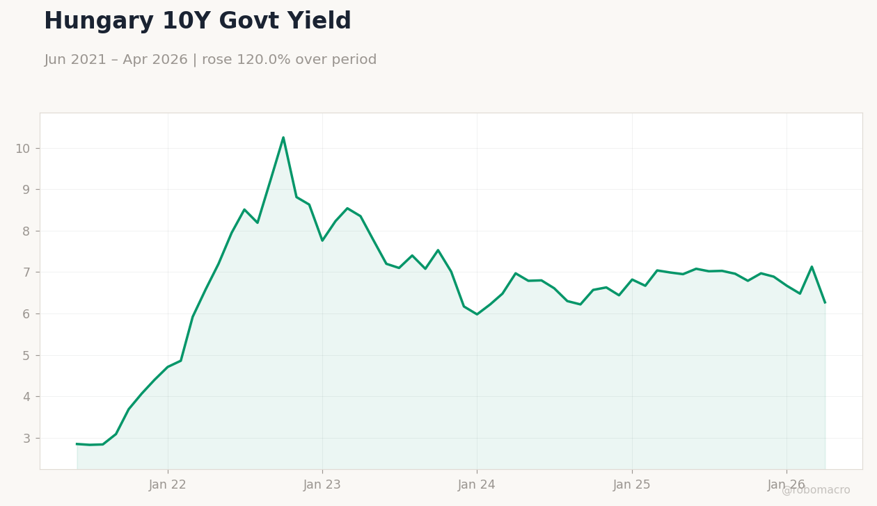 Hungary 10Y Govt Yield