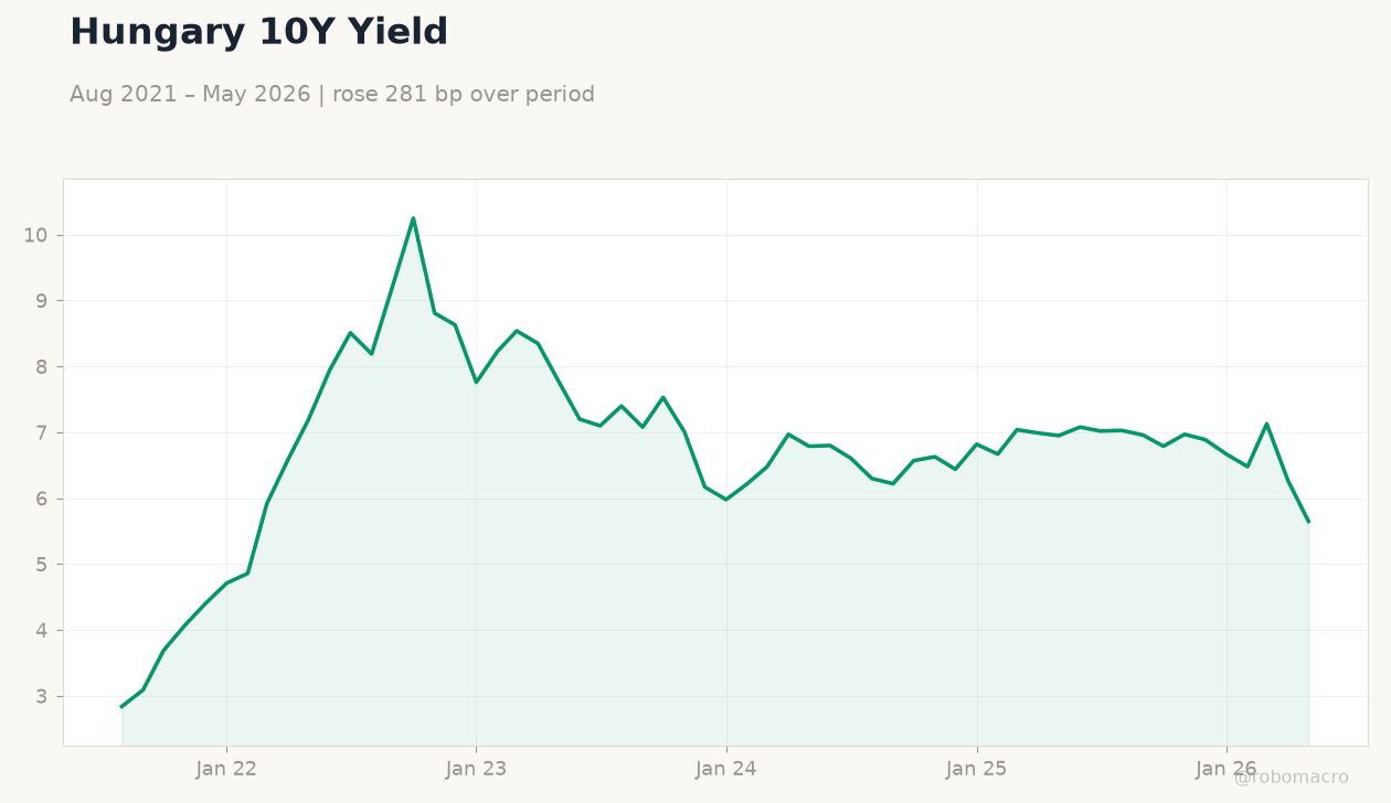 Hungary 10Y Yield