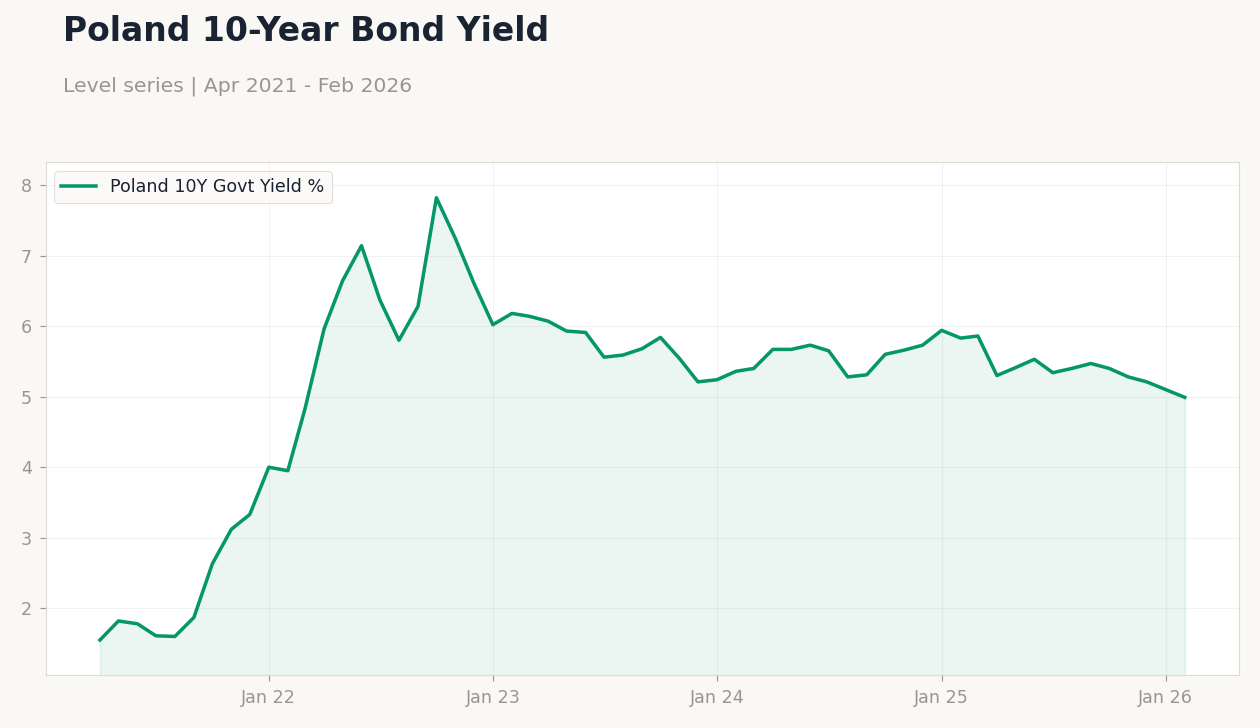 Poland 10-Year Bond Yield