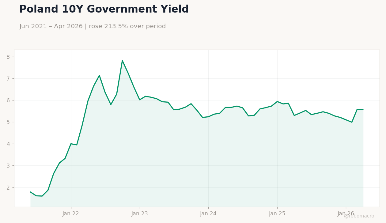 Poland 10Y Government Yield