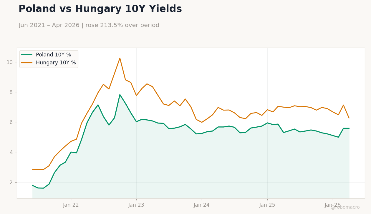 Poland vs Hungary 10Y Yields