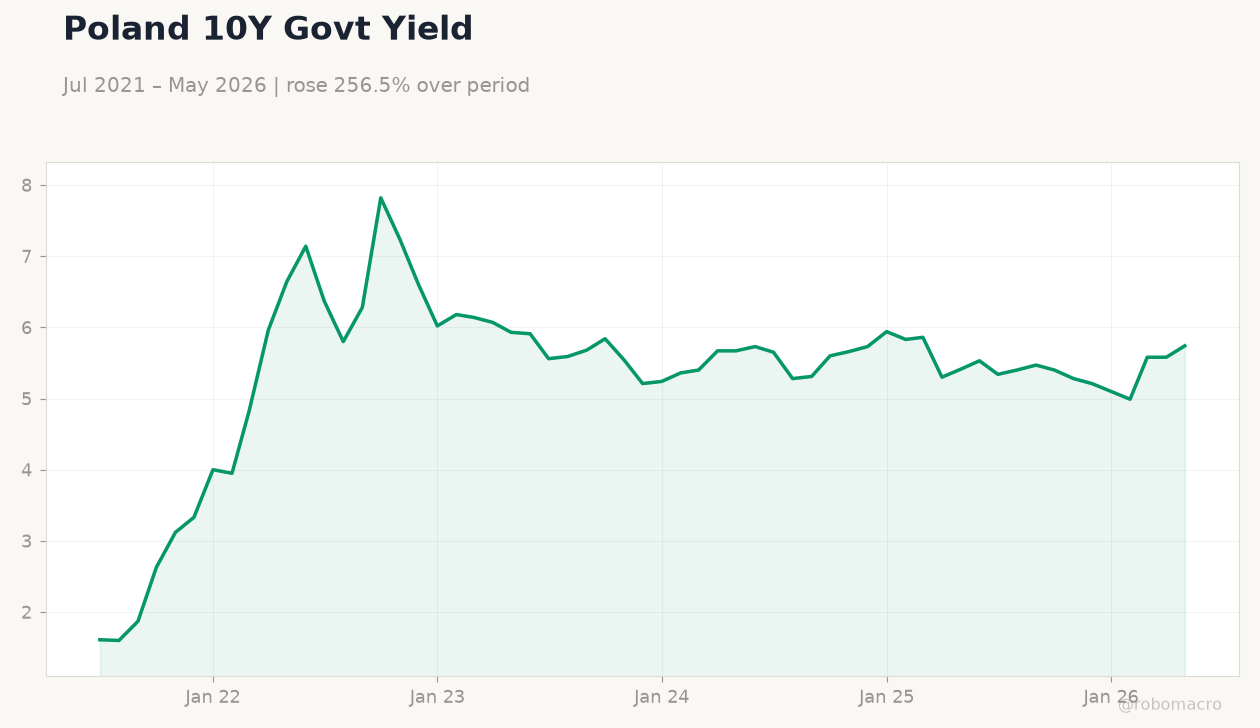 Poland 10Y Govt Yield
