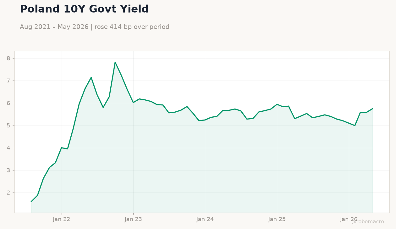 Poland 10Y Govt Yield