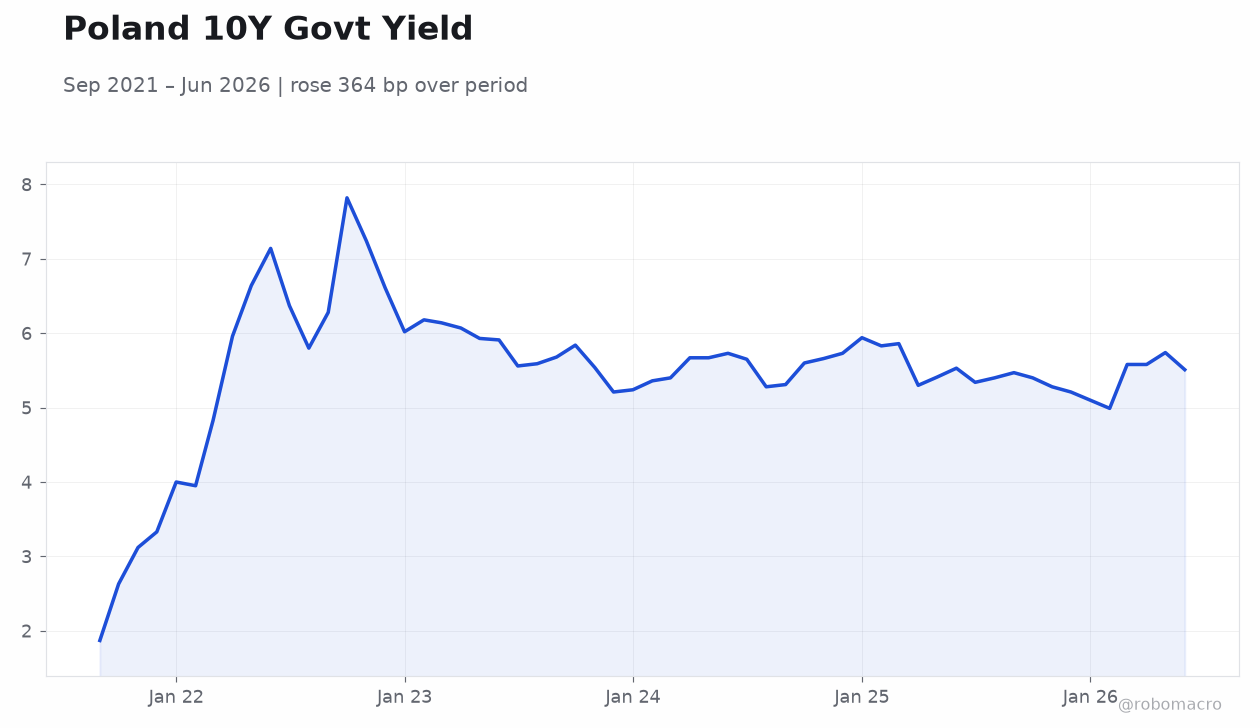 Poland 10Y Govt Yield