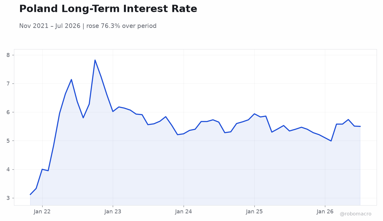 Poland Long-Term Interest Rate