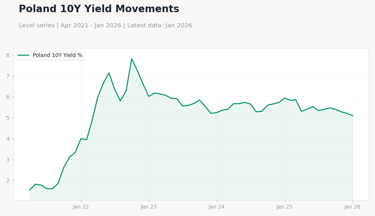 Poland 10Y Yield Movements