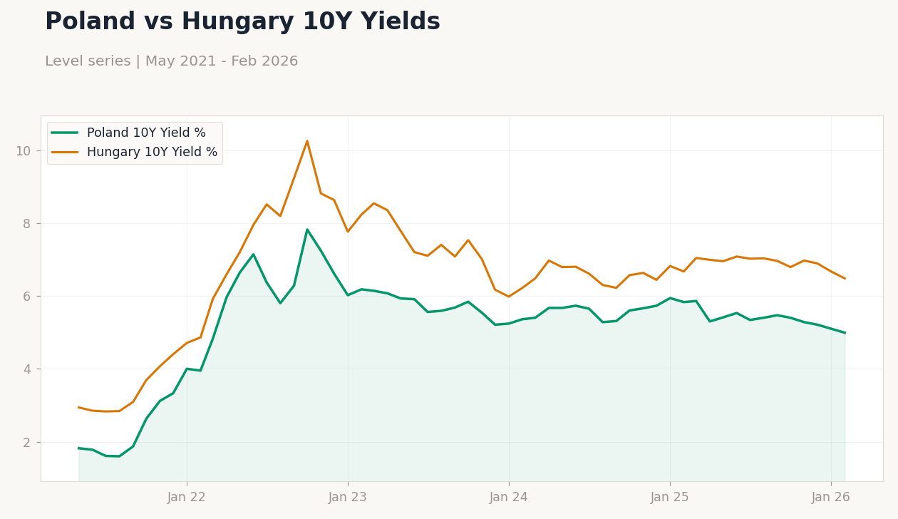 Poland vs Hungary 10Y Yields