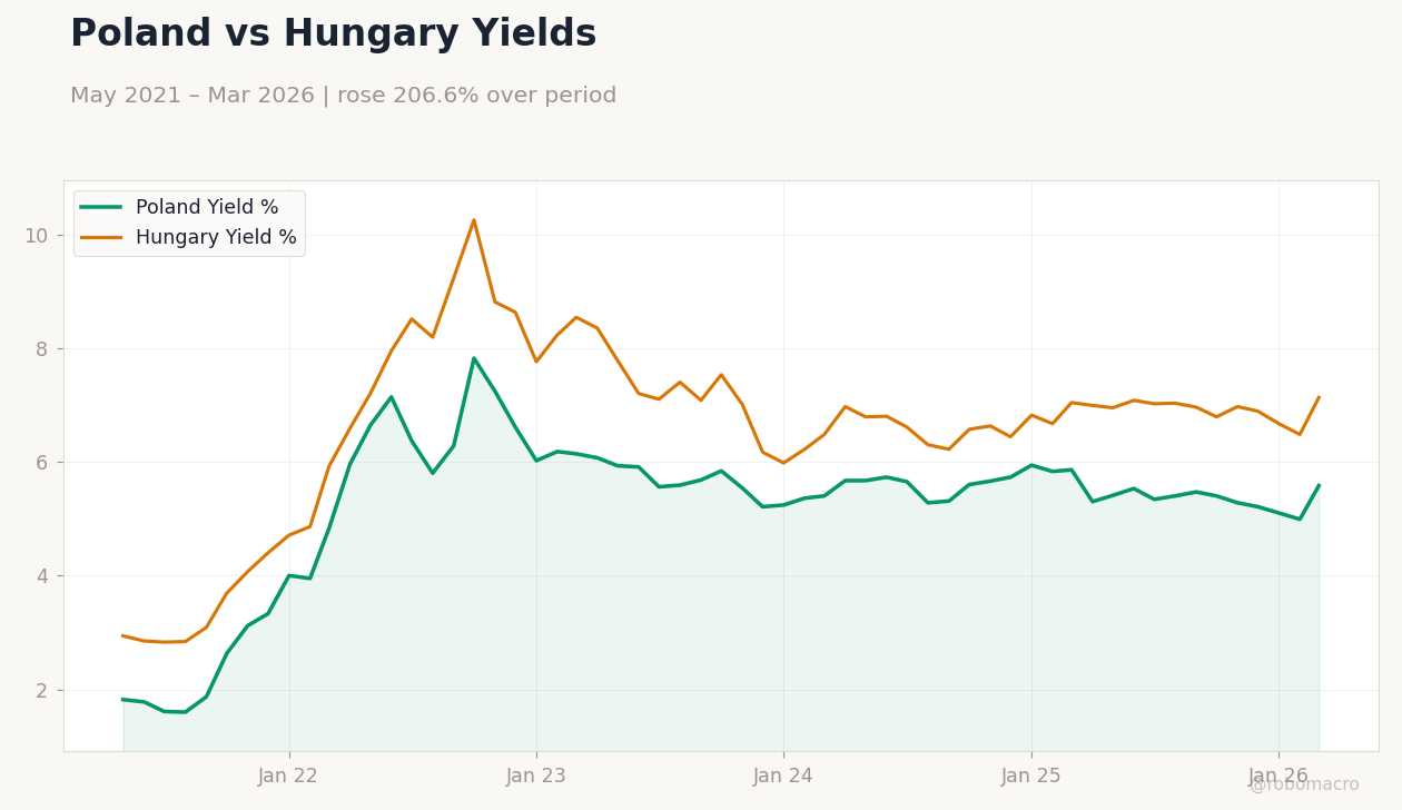 Poland vs Hungary Yields