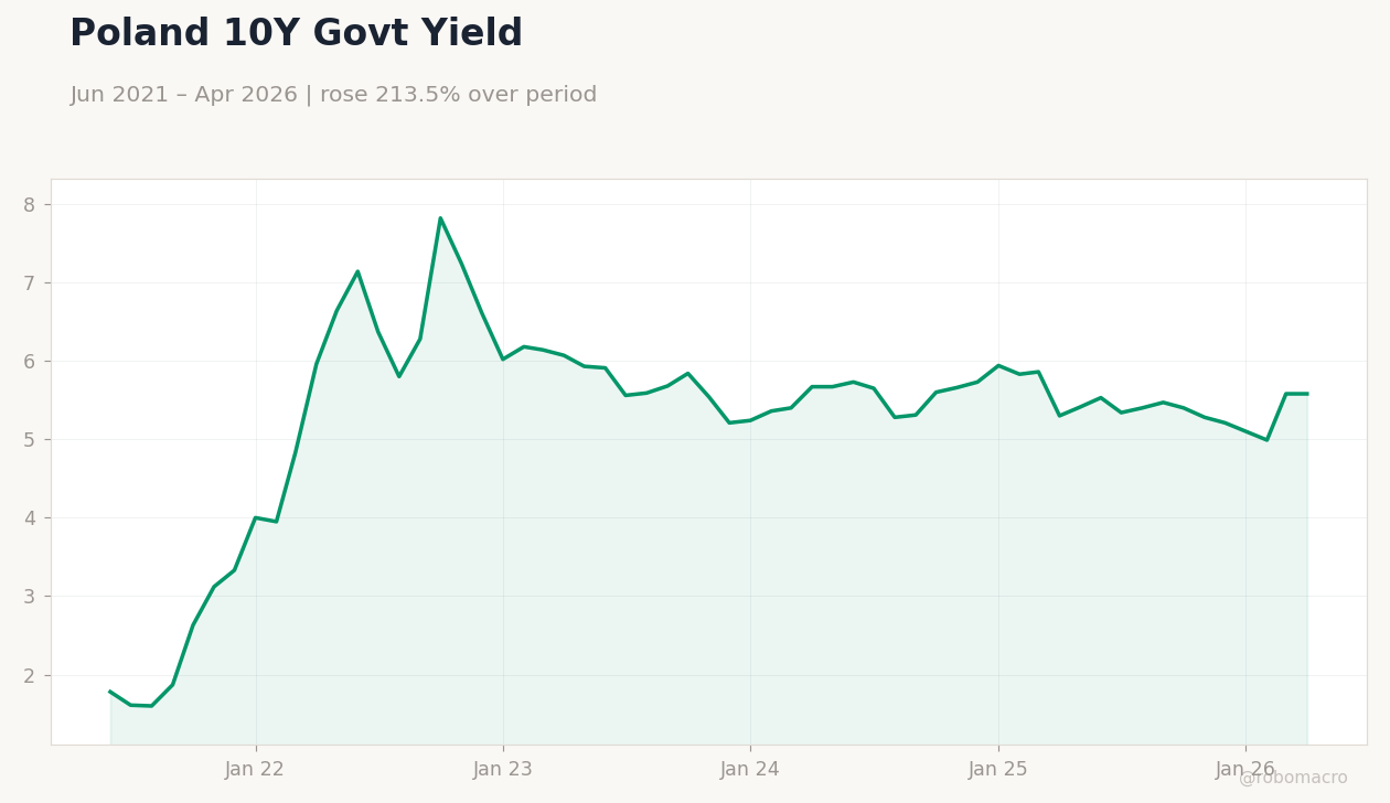 Poland 10Y Govt Yield