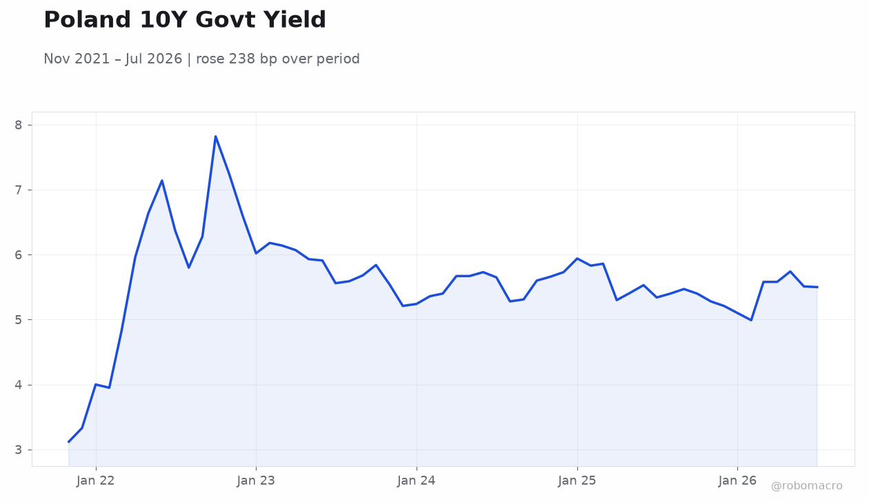 Poland 10Y Govt Yield