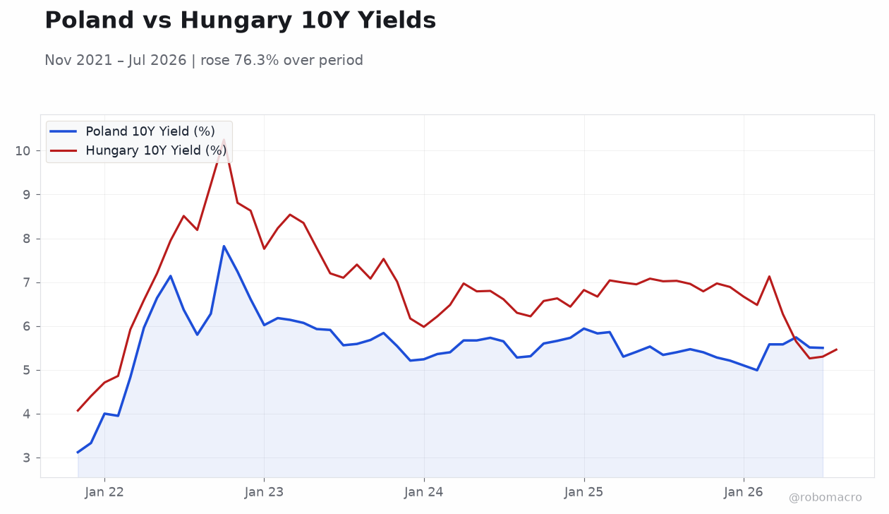 Poland vs Hungary 10Y Yields