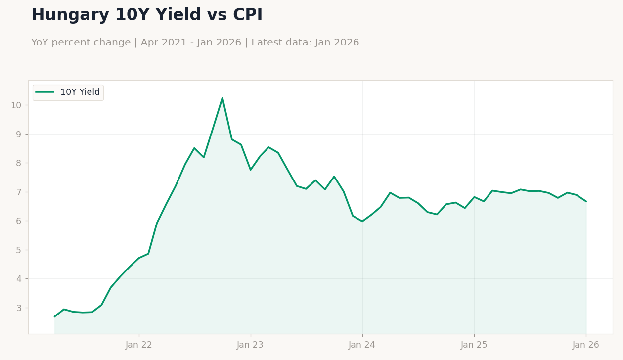 Hungary 10Y Yield vs CPI