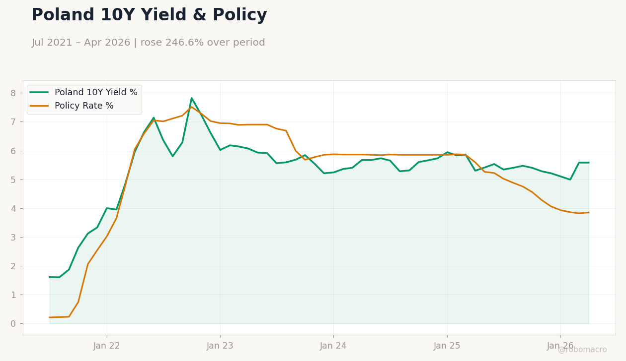 Poland 10Y Yield & Policy