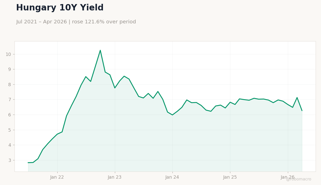 Hungary 10Y Yield