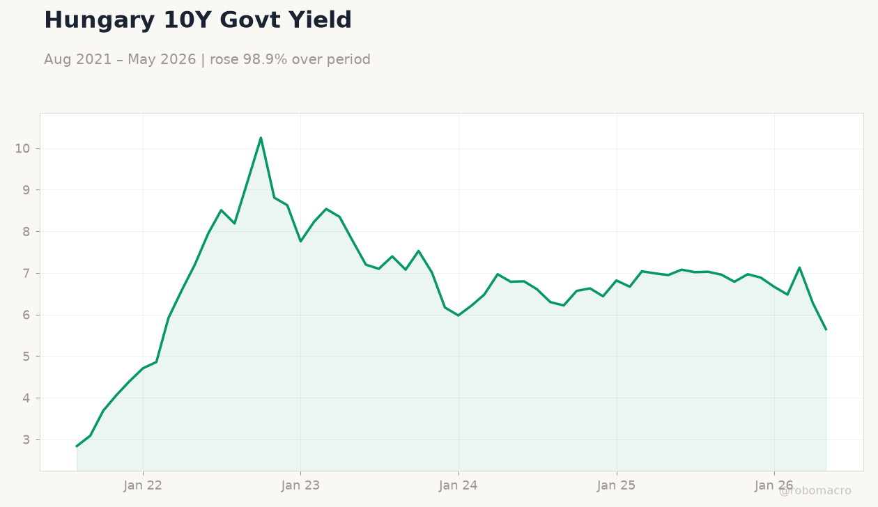 Hungary 10Y Govt Yield