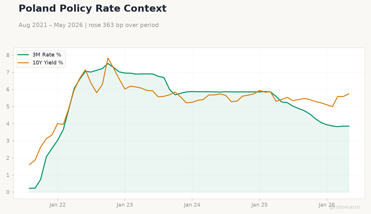 Poland Policy Rate Context