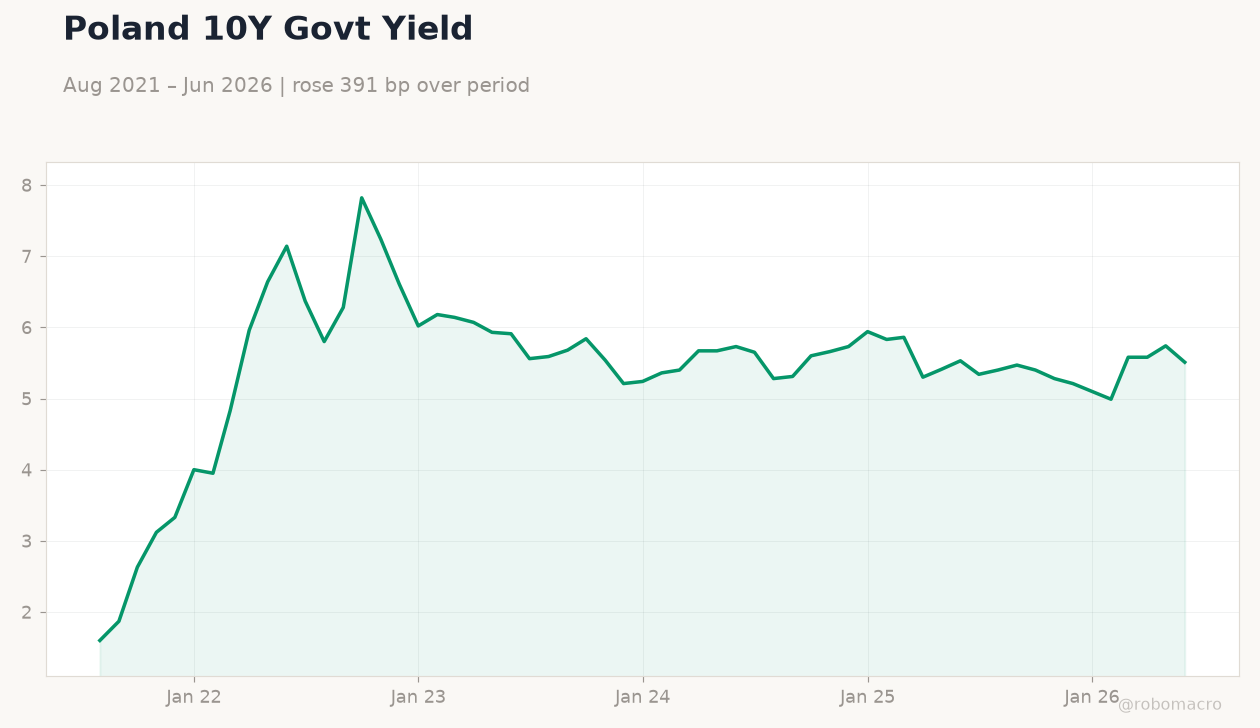 Poland 10Y Govt Yield