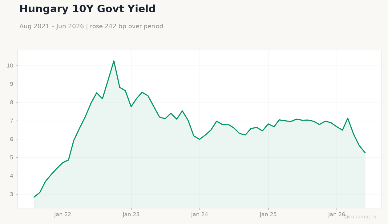 Hungary 10Y Govt Yield