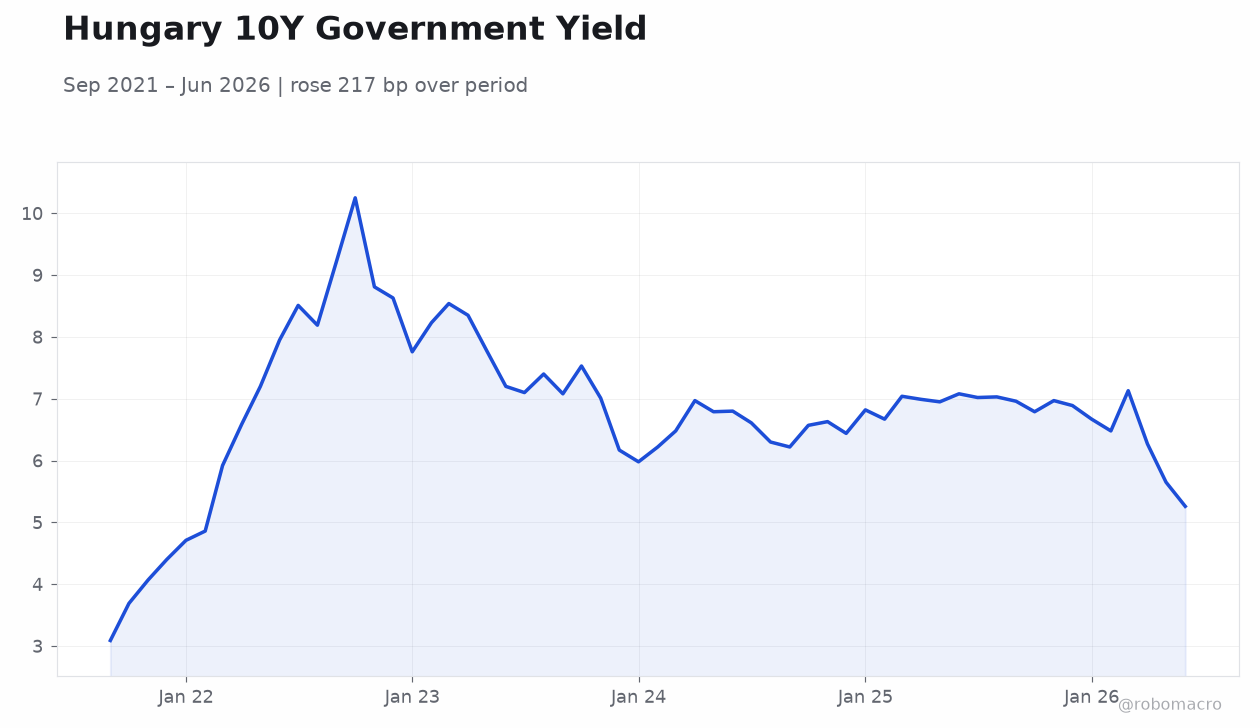 Hungary 10Y Government Yield