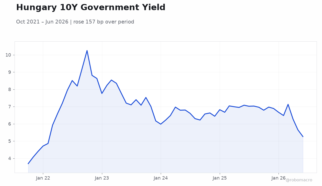 Hungary 10Y Government Yield