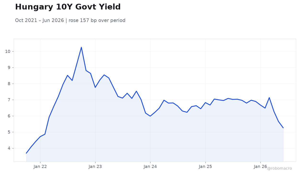 Hungary 10Y Govt Yield