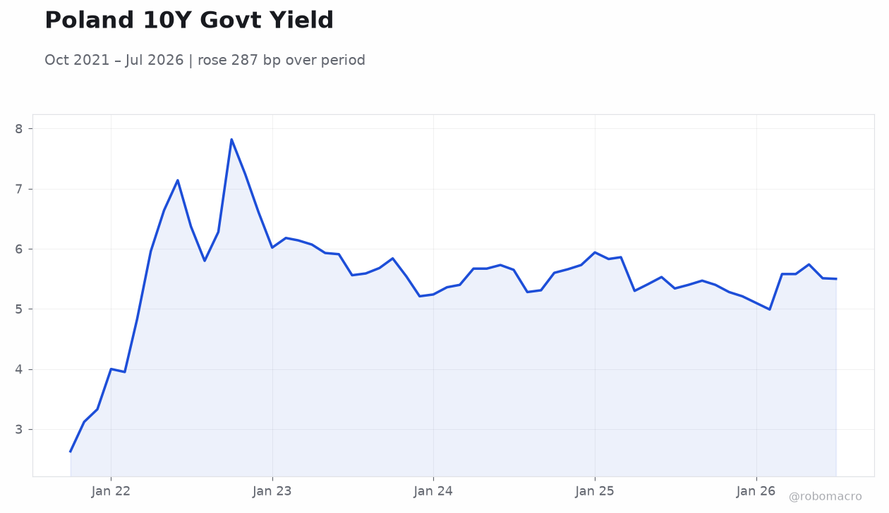 Poland 10Y Govt Yield