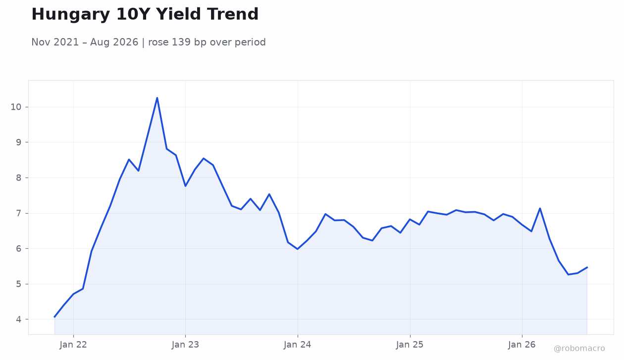 Hungary 10Y Yield Trend