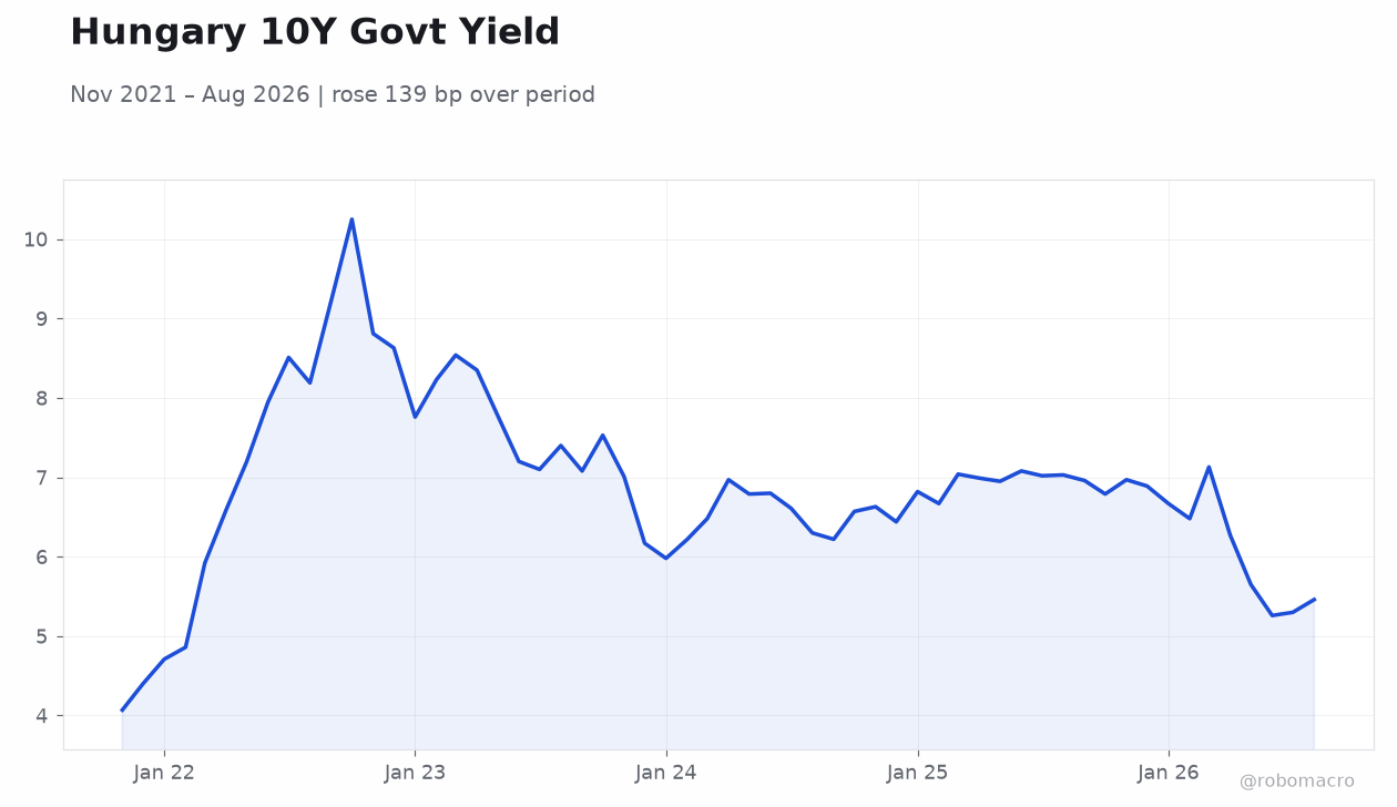 Hungary 10Y Govt Yield