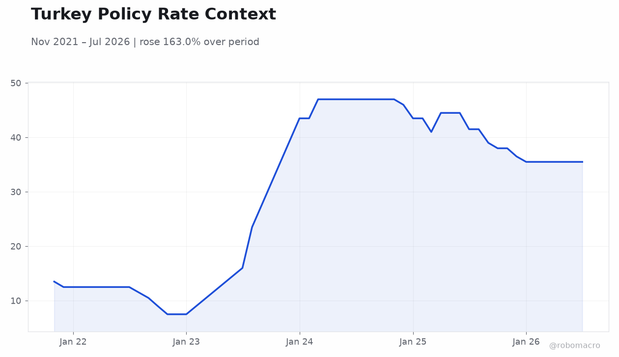 Turkey Policy Rate Context