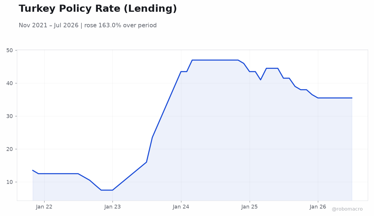 Turkey Policy Rate (Lending)