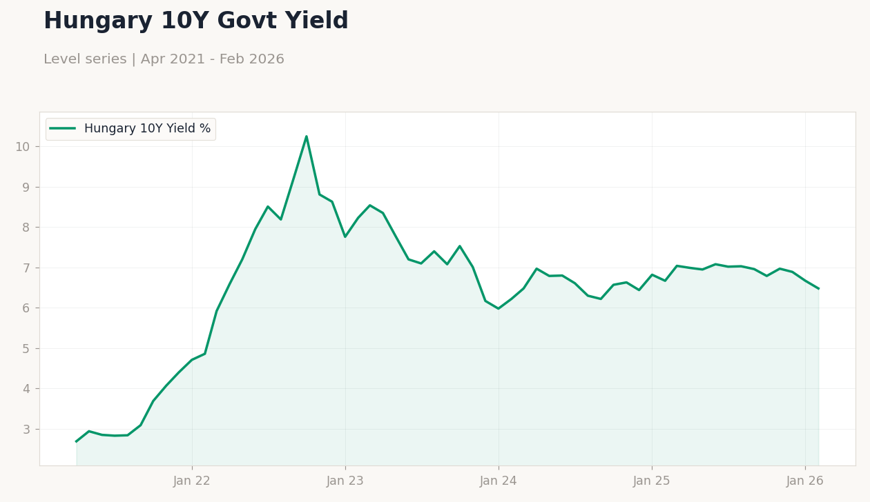 Hungary 10Y Govt Yield