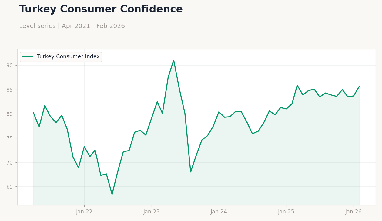 Turkey Consumer Confidence