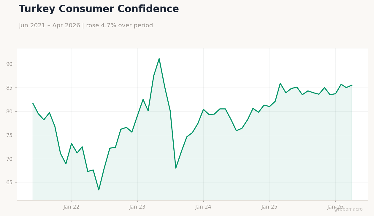 Turkey Consumer Confidence