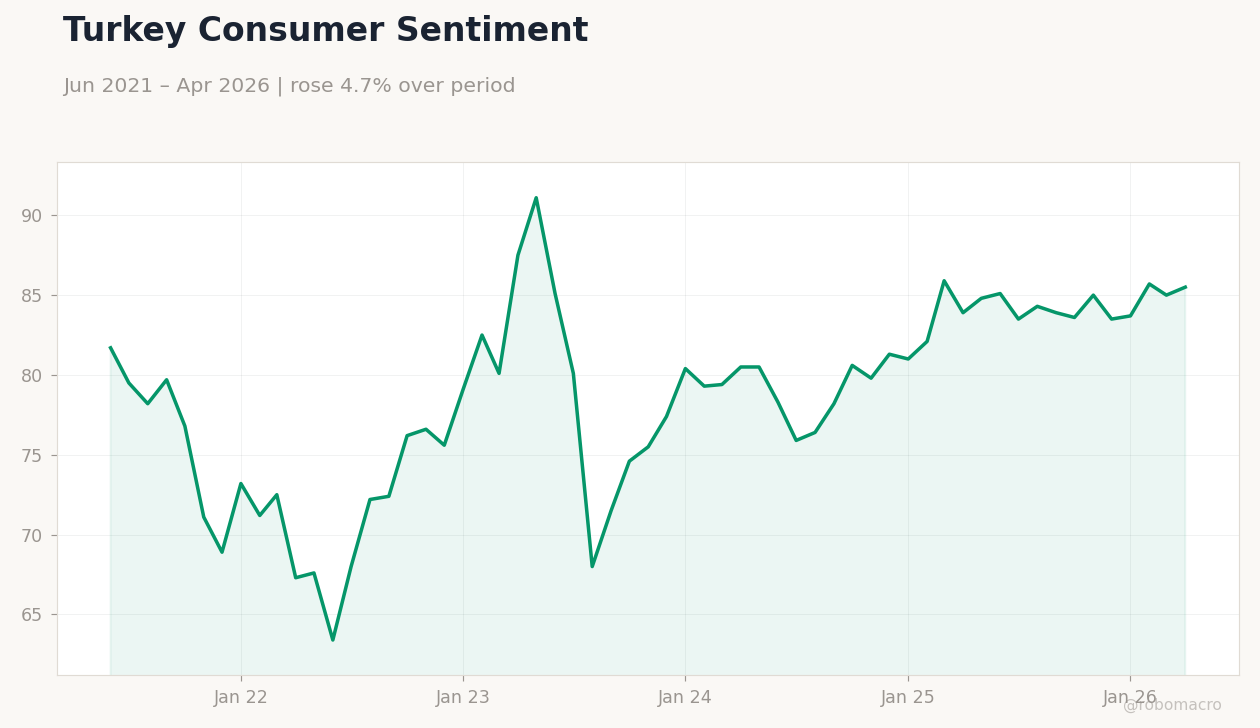 Turkey Consumer Sentiment