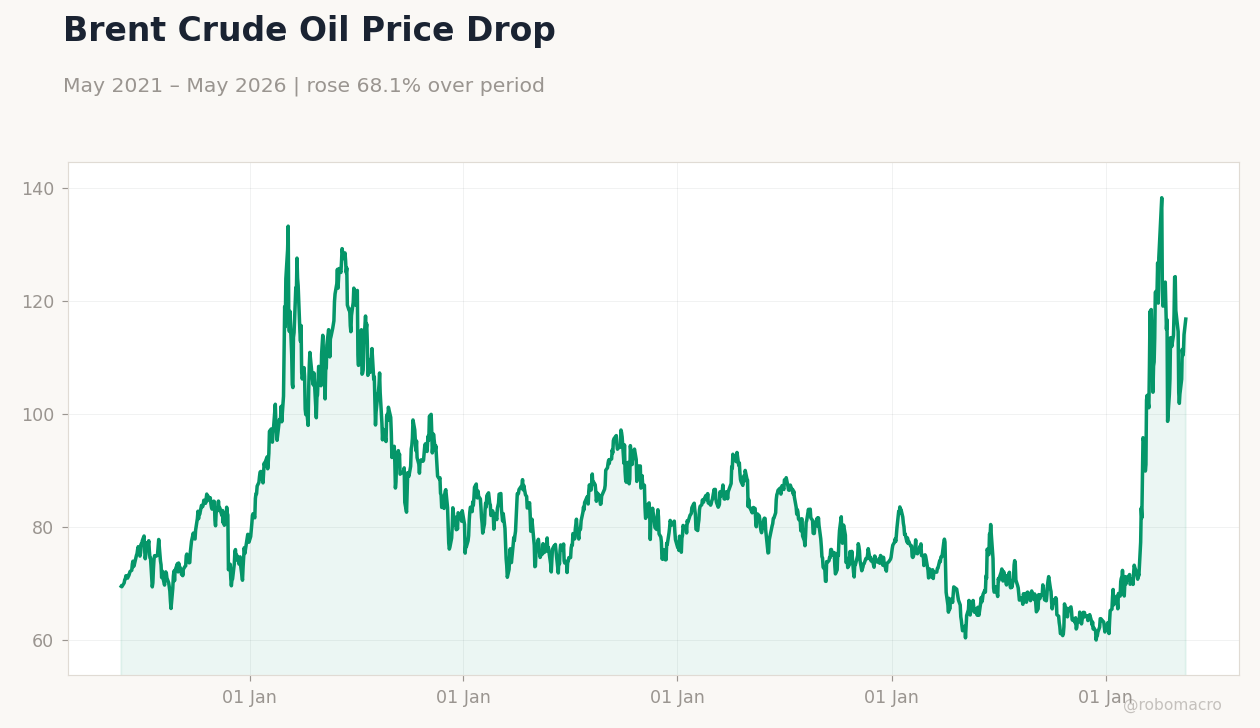 Brent Crude Oil Price Drop