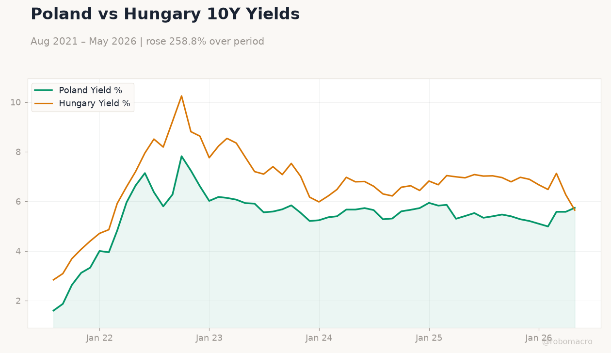 Poland vs Hungary 10Y Yields