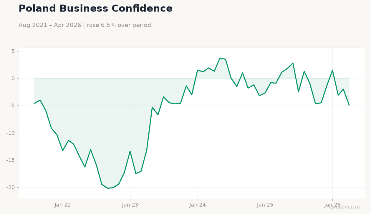 Poland Business Confidence