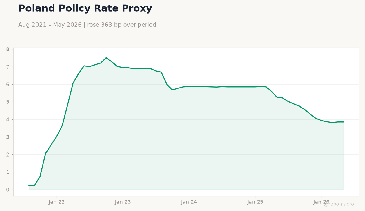Poland Policy Rate Proxy