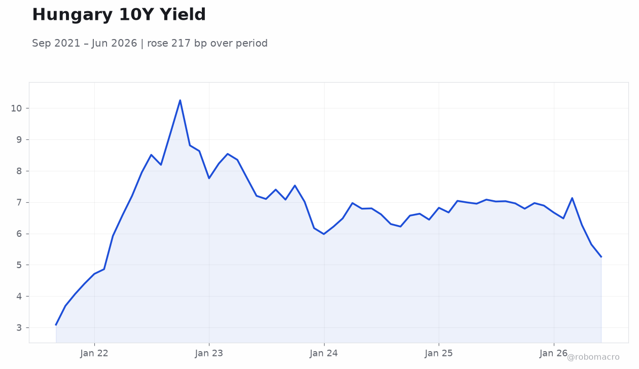 Hungary 10Y Yield