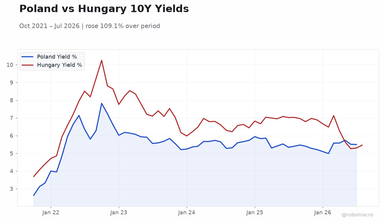 Poland vs Hungary 10Y Yields