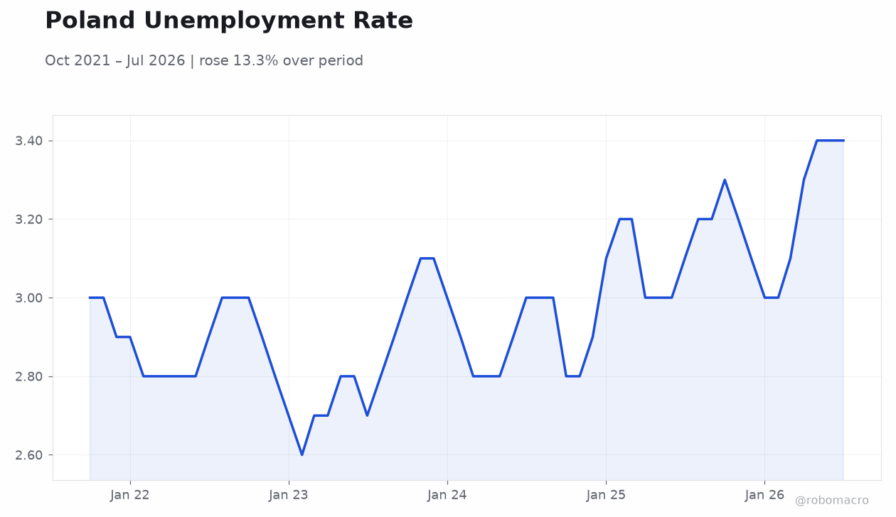Poland Unemployment Rate