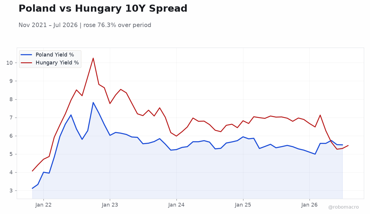 Poland vs Hungary 10Y Spread