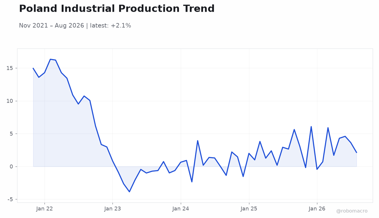 Poland Industrial Production Trend