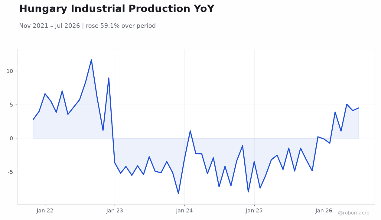 Hungary Industrial Production YoY