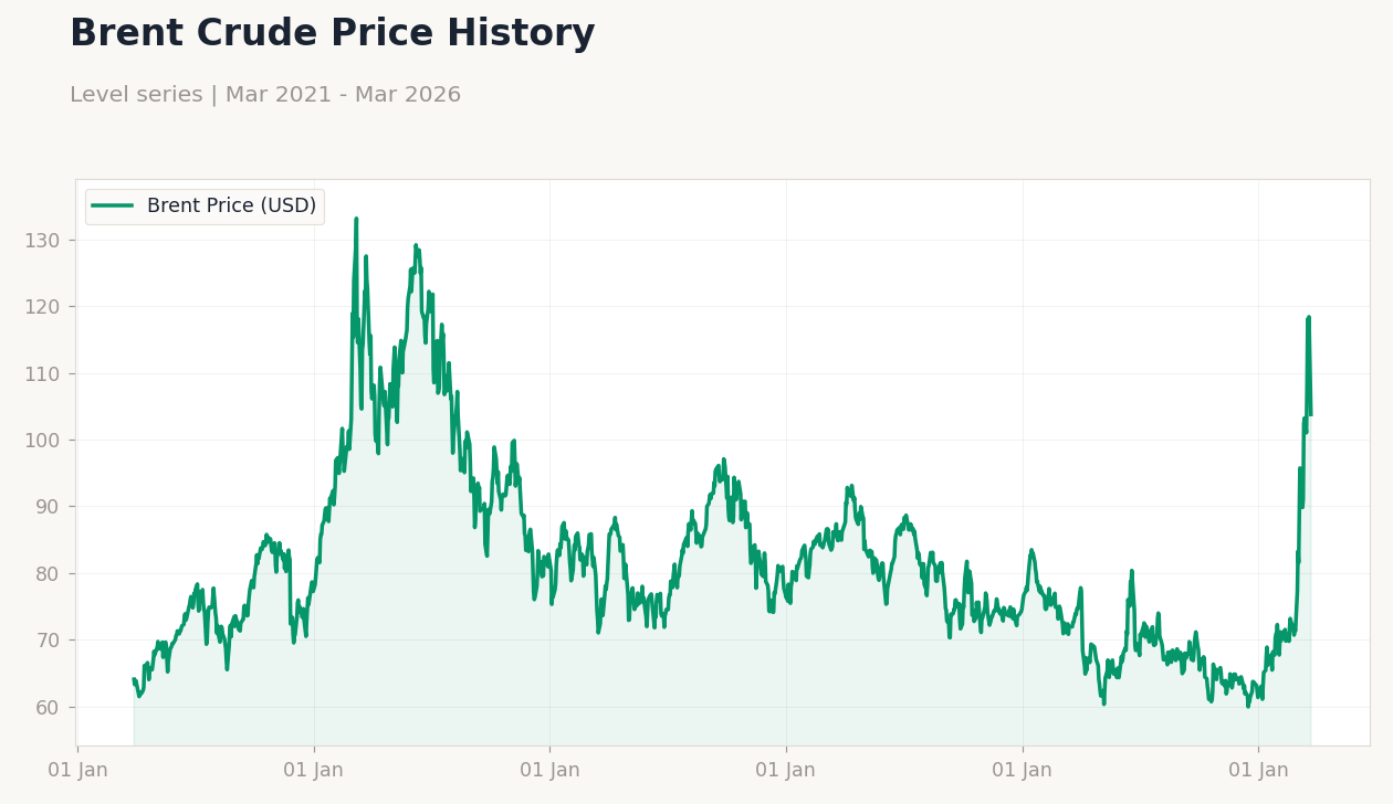 Brent Crude Price History