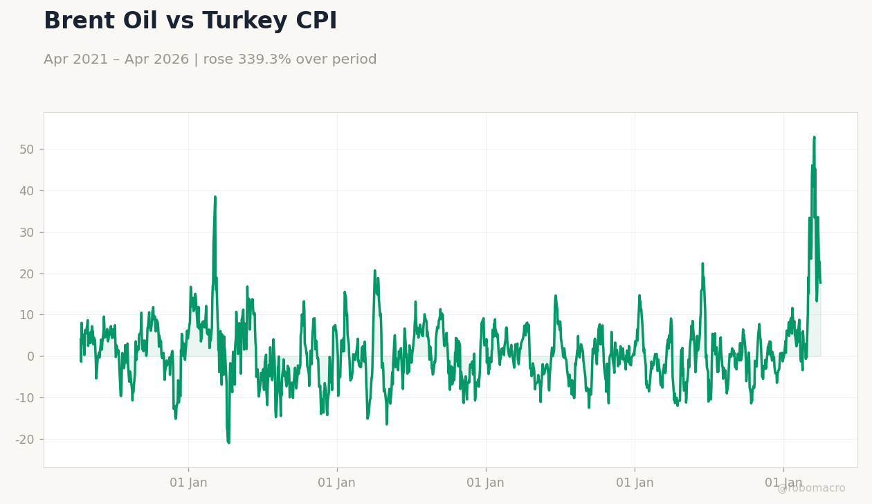 Brent Oil vs Turkey CPI
