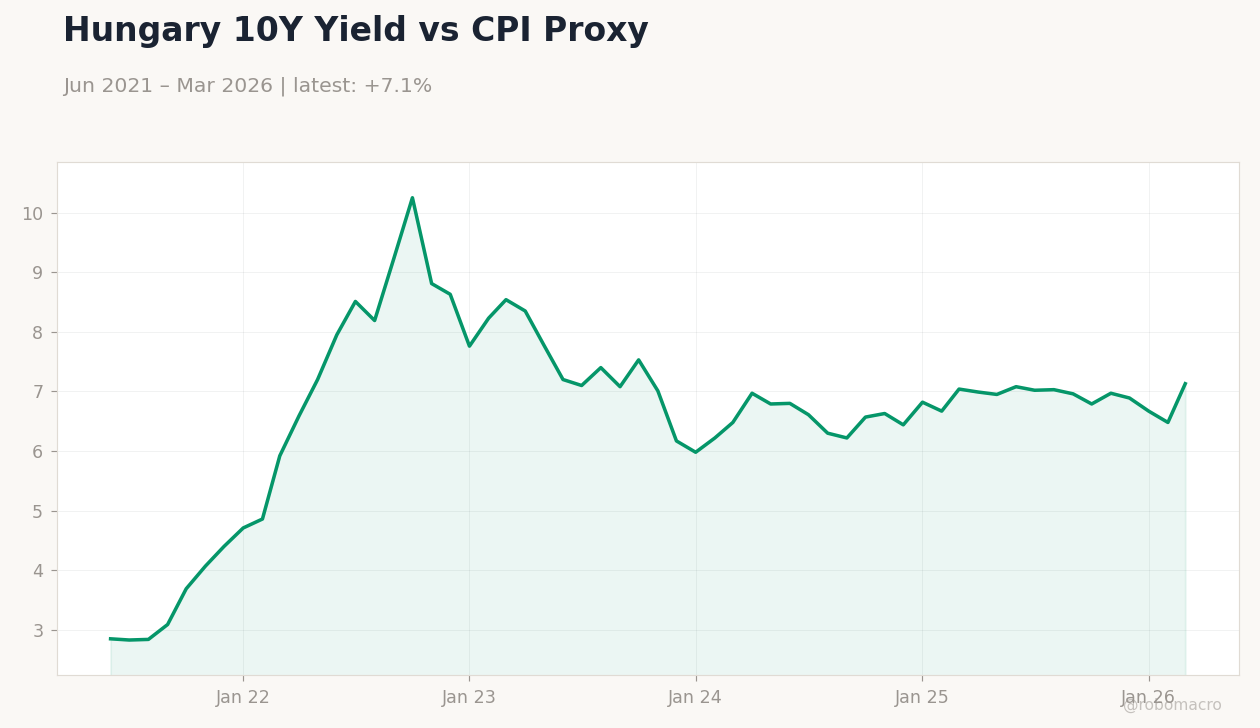 Hungary 10Y Yield vs CPI Proxy