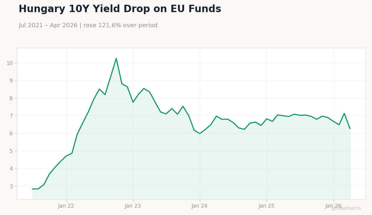Hungary 10Y Yield Drop on EU Funds